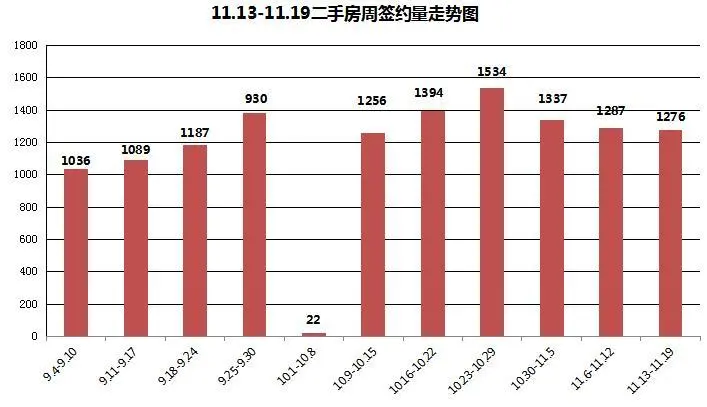上周青岛二手房网签1276套同比跌16.98%