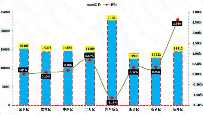 区县房价