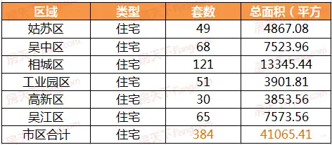 11月21日苏州商品房成交448套 二手房成交218套