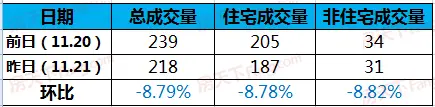 11月21日苏州商品房成交448套 二手房成交218套