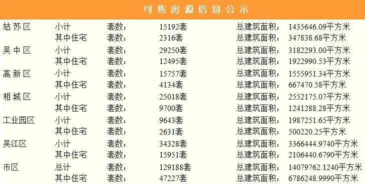 11月21日苏州商品房成交448套 二手房成交218套