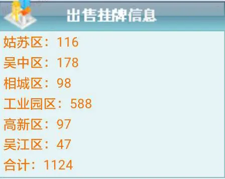 11月21日苏州商品房成交448套 二手房成交218套