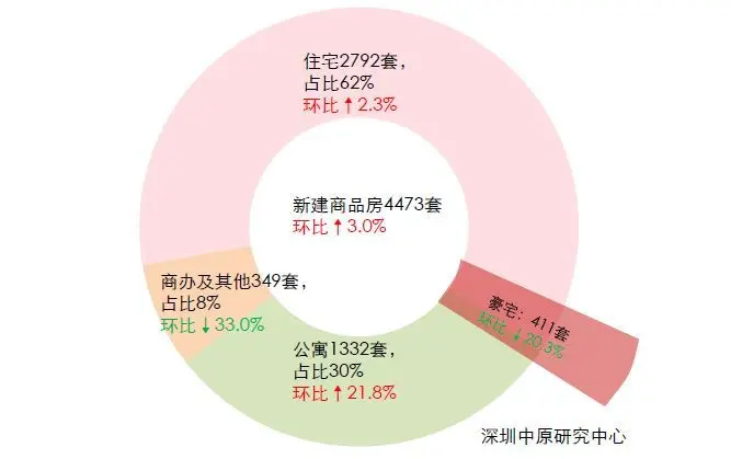 深圳10月份有4400多套新房，到底比例是怎么分布的呢？