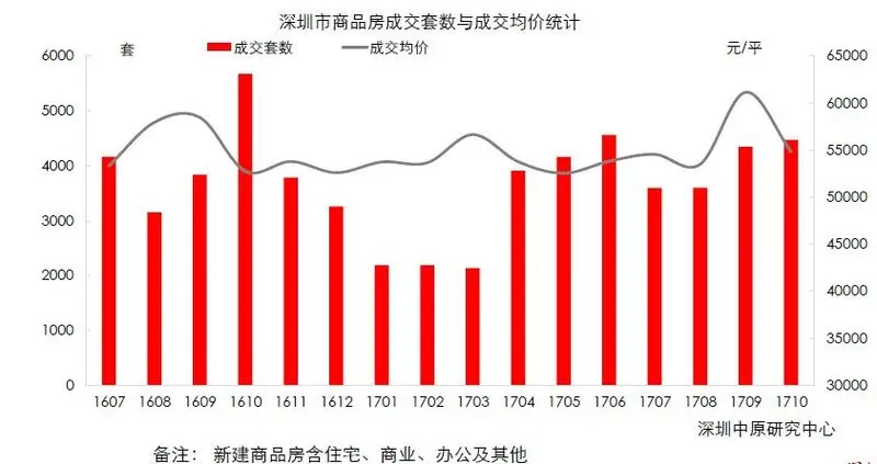深圳10月份有4400多套新房，到底比例是怎么分布的呢？