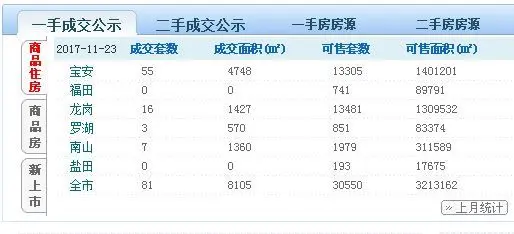 深圳二手房每天成交是回落到266套