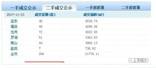 深圳二手房每天成交是回落到266套
