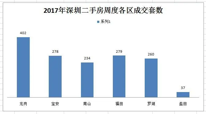 深圳二手楼一周不过1500套市场，预计11月楼市购买力持稳有降！