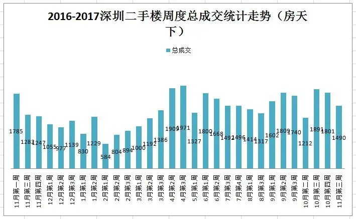 深圳二手楼一周不过1500套市场，预计11月楼市购买力持稳有降！