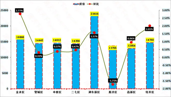 区县房价