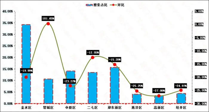 区县搜索