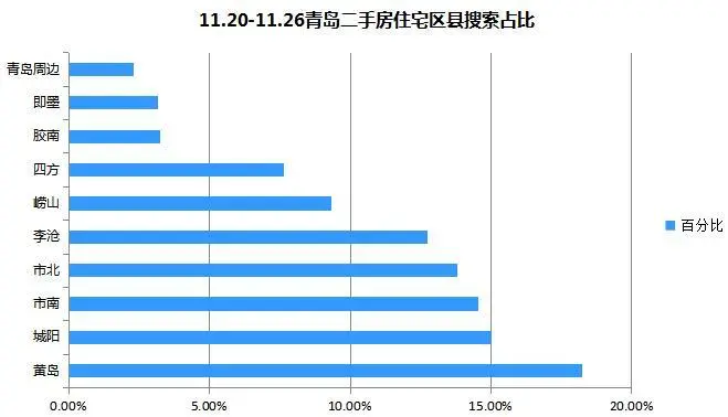 青岛11月第四周热门搜索区县