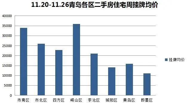 青岛11月第四周二手房住宅挂牌均价