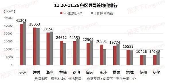 2017广州房价 广州二手房价 广州二手房成交