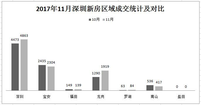 6463套深圳二手楼市场，11月深圳楼市有点在小“回升”！