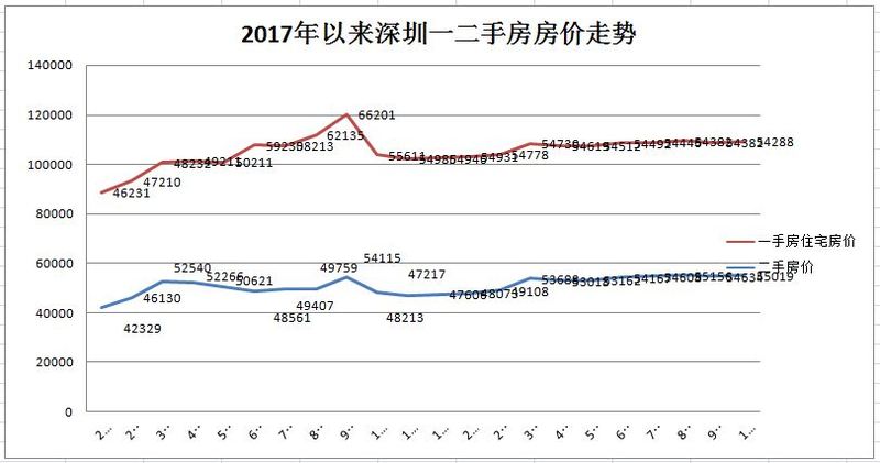 6463套深圳二手楼市场，11月深圳楼市有点在小“回升”！