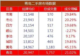 各区县成交量价数据表
