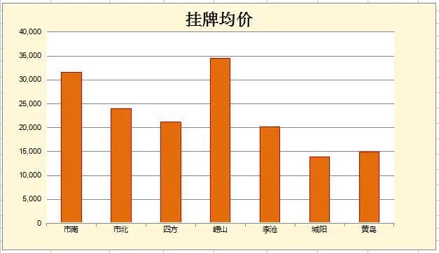 各区县挂牌均价图