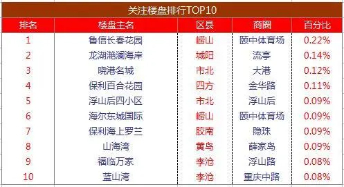  网友关注楼盘占比图