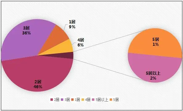 户型区间搜索量占比图