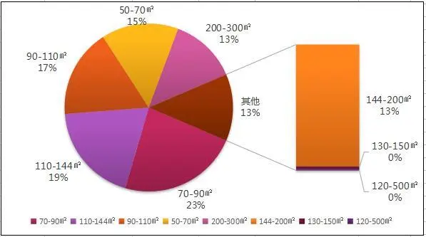 图 7 面积区间搜索量占比图