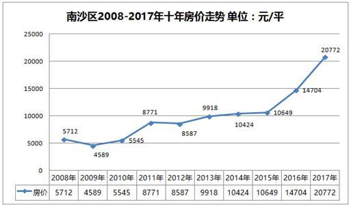 南沙,番禺三区的十年房价走势图