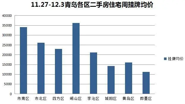 青岛12月周二手房住宅挂牌均价