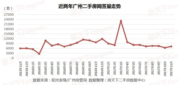 2017广州房价 11月 广州二手房成交