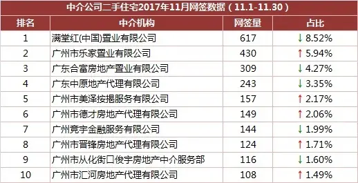 2017广州房价 11月 广州二手房成交