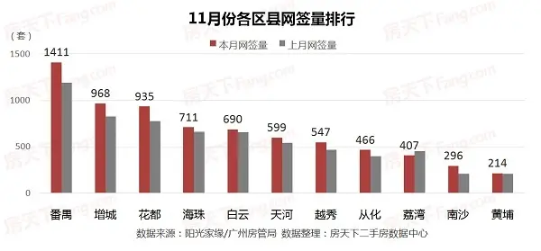 2017广州房价 11月 广州二手房成交