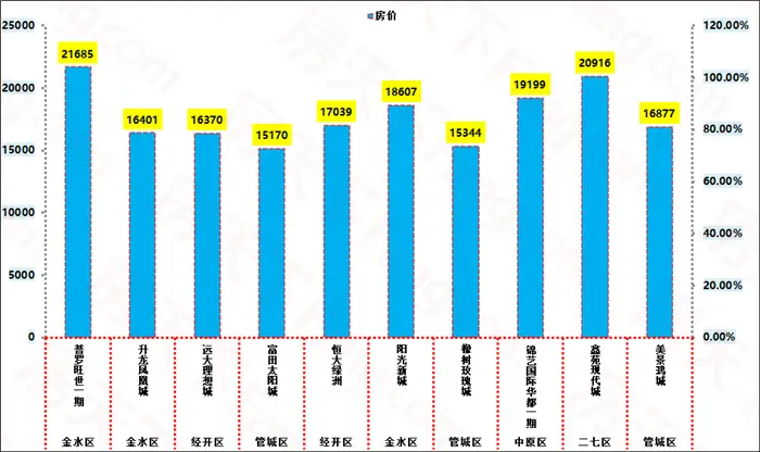 楼盘价格