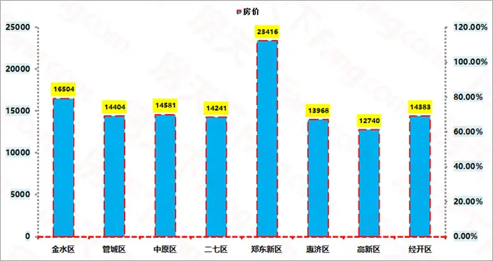 区县房价