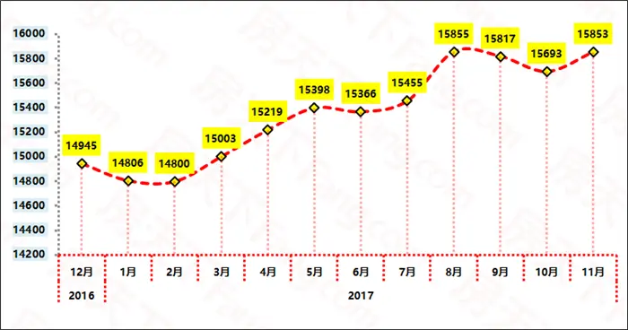全市房价
