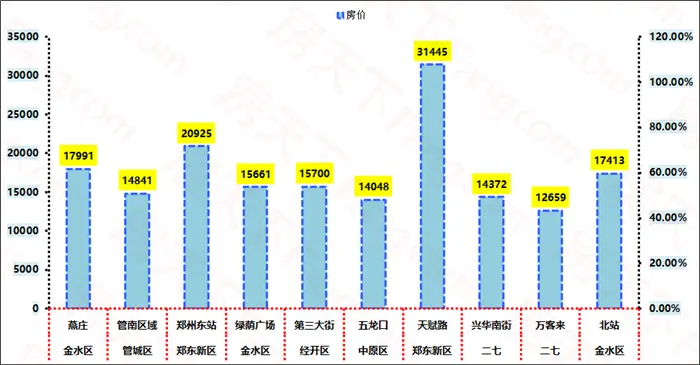 商圈房价
