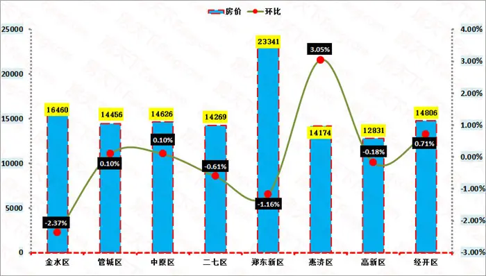 区县房价