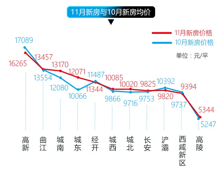 20城11月二手房价格下跌 楼市拐点初步确立!西