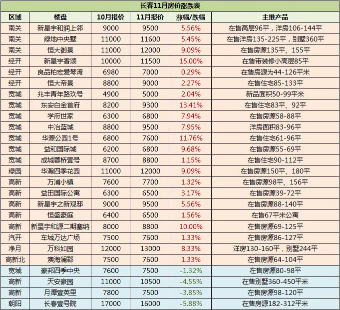 长春11月房价地图 楼盘价格平均涨幅6%