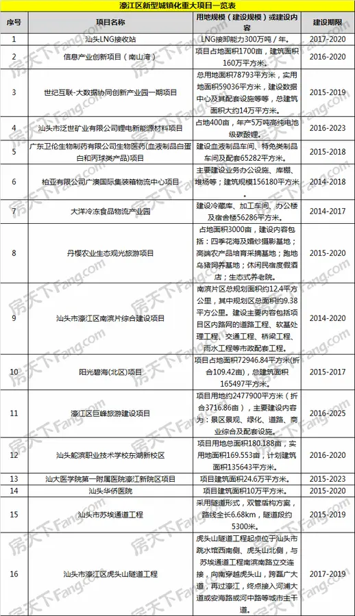 汕头城镇化规划开始实施