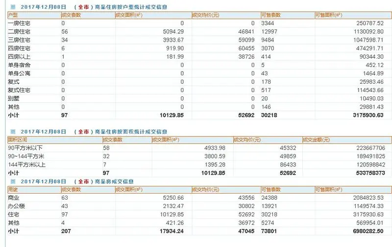 成交去到快400套一天了