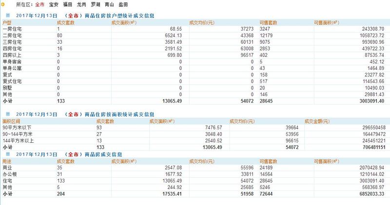 深圳二手房市场基本每天有50来套是商业的成交