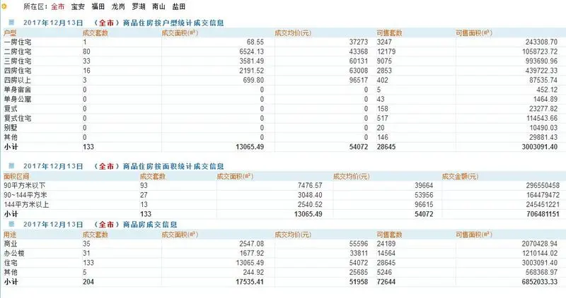 深圳二手房市场基本每天有50来套是商业的成交