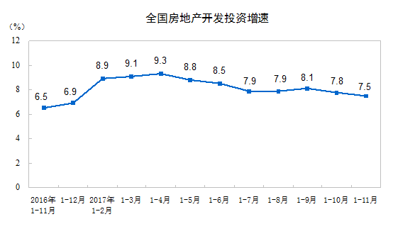 统计局:1-11月房地产开发投资同比增长7.5% 统计局:1-11月房地产开发投资同比增长7.5%