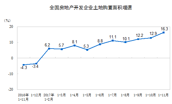 统计局:1-11月房地产开发投资同比增长7.5% 统计局:1-11月房地产开发投资同比增长7.5%