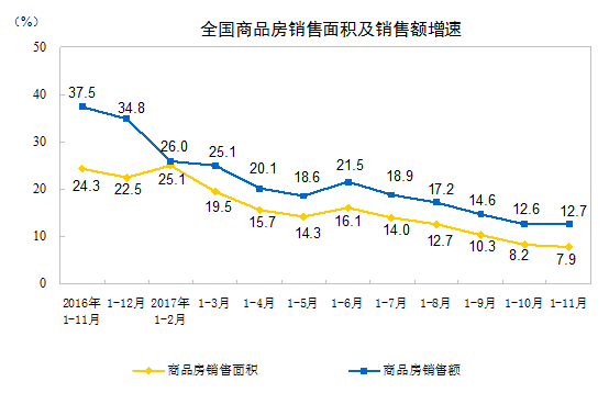 统计局:1-11月房地产开发投资同比增长7.5% 统计局:1-11月房地产开发投资同比增长7.5%