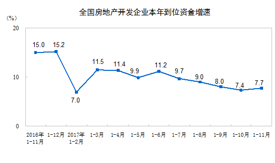 统计局:1-11月房地产开发投资同比增长7.5% 统计局:1-11月房地产开发投资同比增长7.5%