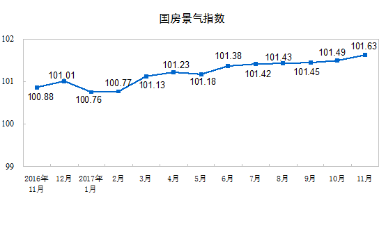 统计局:1-11月房地产开发投资同比增长7.5% 统计局:1-11月房地产开发投资同比增长7.5%