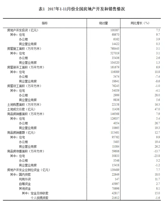 统计局:1-11月房地产开发投资同比增长7.5% 统计局:1-11月房地产开发投资同比增长7.5%
