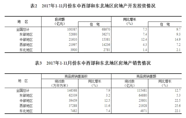 统计局:1-11月房地产开发投资同比增长7.5% 统计局:1-11月房地产开发投资同比增长7.5%