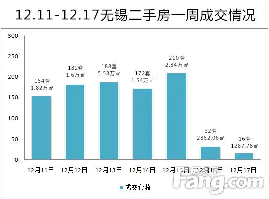 一周成交走势