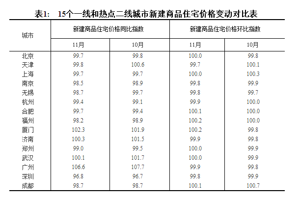 又涨！11月70城房价桂林涨环涨1.3% 环比涨幅第三