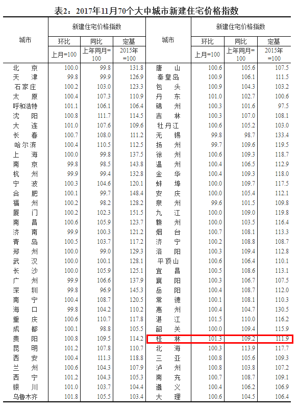 又涨！11月70城房价桂林涨环涨1.3% 环比涨幅第三